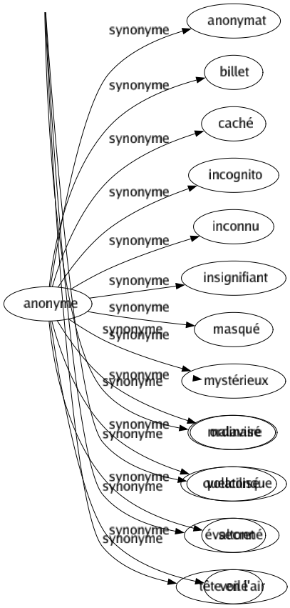 Synonyme de Évaporé : Amenuisé Dissipé Écervelé Étourdi Étourneau Éventé Fantaisiste Fantasque Farfelu Folâtre Fou Foufou Frivole Futile Hurluberlu Imprévoyant Inattentif Insouciant Irréfléchi Léger Malavisé Volatilisé Évaltonné Tête en l'air 
