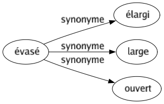 Synonyme de Évasé : Élargi Large Ouvert 