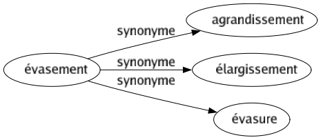 Synonyme de Évasement : Agrandissement Élargissement Évasure 