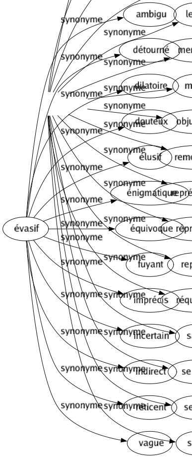Synonyme de Évasif : Ambigu Détourné Dilatoire Douteux Élusif Énigmatique Équivoque Fuyant Imprécis Incertain Indirect Réticent Vague 