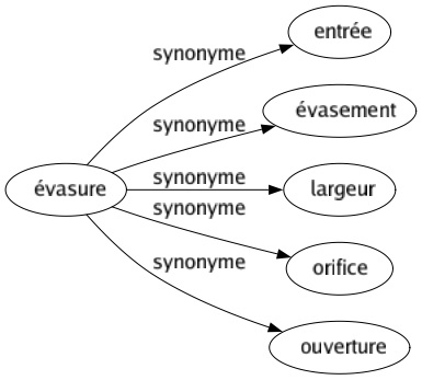 Synonyme de Évasure : Entrée Évasement Largeur Orifice Ouverture 