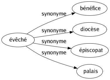 Synonyme de Évêché : Bénéfice Diocèse Épiscopat Palais 