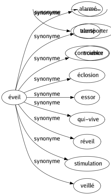 Synonyme de Éveil : Alarmé Alerté Conscience Éclosion Essor Qui-vive Réveil Stimulation Veillé 