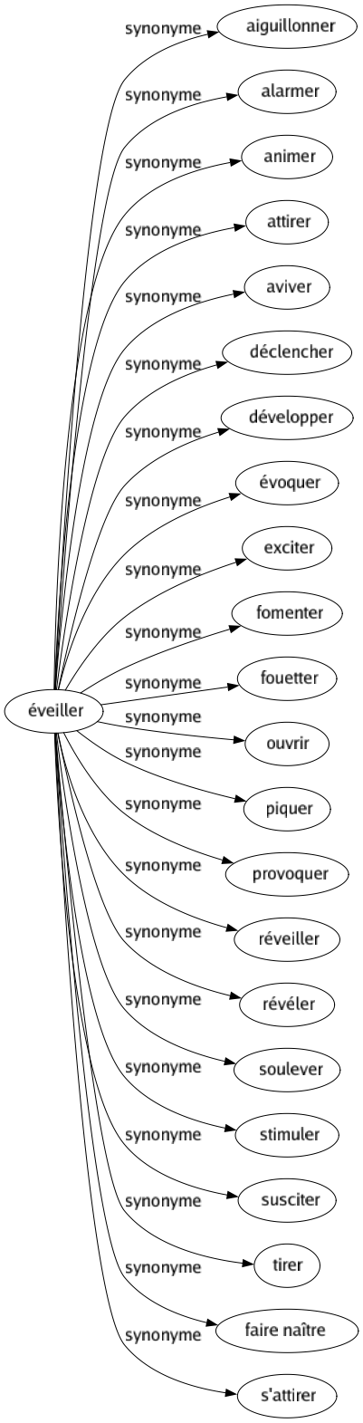 Synonyme de Éveiller : Aiguillonner Alarmer Animer Attirer Aviver Déclencher Développer Évoquer Exciter Fomenter Fouetter Ouvrir Piquer Provoquer Réveiller Révéler Soulever Stimuler Susciter Tirer Faire naître S'attirer 