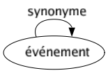 Synonyme de Événement : Événement 