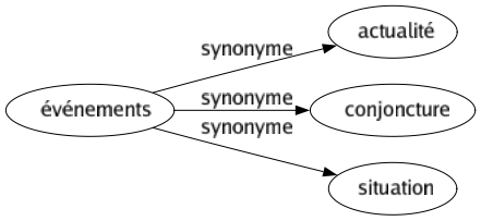 Synonyme de Événements : Actualité Conjoncture Situation 