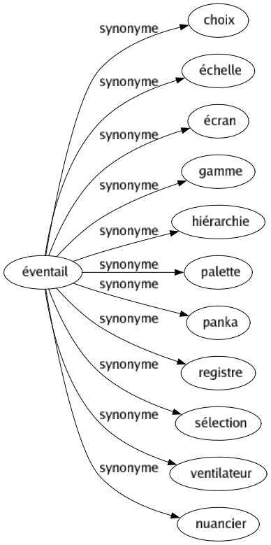 Synonyme de Éventail : Choix Échelle Écran Gamme Hiérarchie Palette Panka Registre Sélection Ventilateur Nuancier 