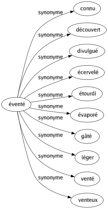 Synonyme de Éventé : Connu Découvert Divulgué Écervelé Étourdi Évaporé Gâté Léger Venté Venteux 