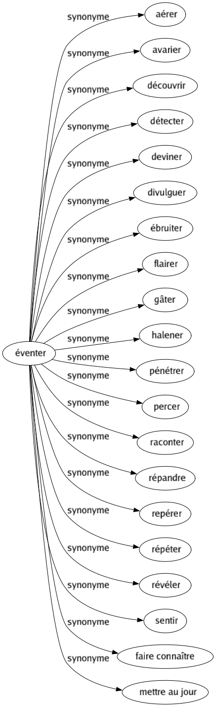 Synonyme de Éventer : Aérer Avarier Découvrir Détecter Deviner Divulguer Ébruiter Flairer Gâter Halener Pénétrer Percer Raconter Répandre Repérer Répéter Révéler Sentir Faire connaître Mettre au jour 