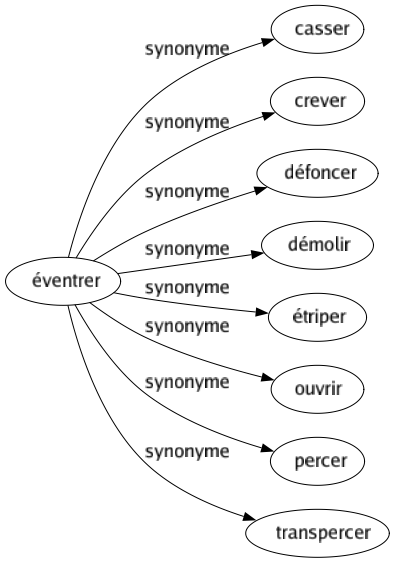 Synonyme de Éventrer : Casser Crever Défoncer Démolir Étriper Ouvrir Percer Transpercer 