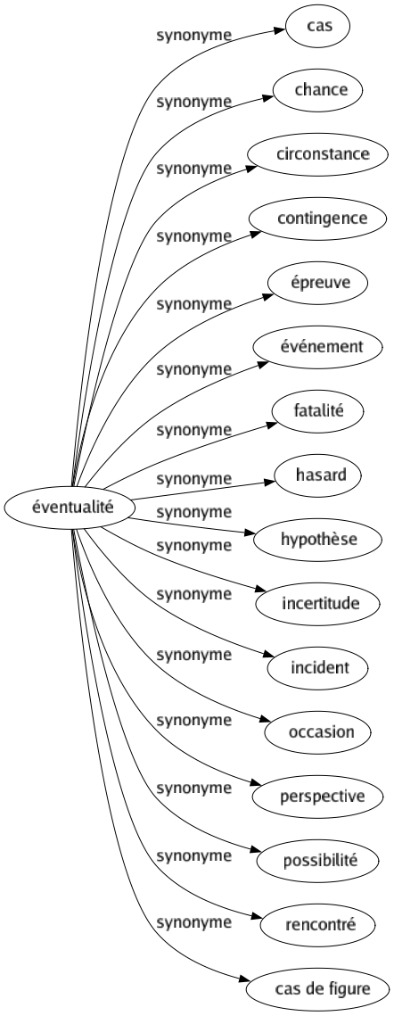 Synonyme de Éventualité : Cas Chance Circonstance Contingence Épreuve Événement Fatalité Hasard Hypothèse Incertitude Incident Occasion Perspective Possibilité Rencontré Cas de figure 