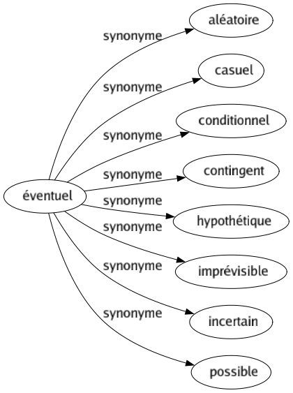 Synonyme de Éventuel : Aléatoire Casuel Conditionnel Contingent Hypothétique Imprévisible Incertain Possible 