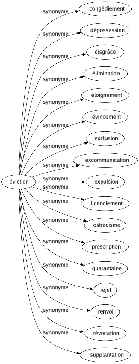 Synonyme de Éviction : Congédiement Dépossession Disgrâce Élimination Éloignement Évincement Exclusion Excommunication Expulsion Licenciement Ostracisme Proscription Quarantaine Rejet Renvoi Révocation Supplantation 