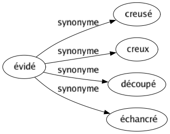 Synonyme de Évidé : Creusé Creux Découpé Échancré 