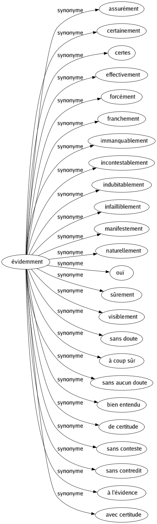 Synonyme de Évidemment : Assurément Certainement Certes Effectivement Forcément Franchement Immanquablement Incontestablement Indubitablement Infailliblement Manifestement Naturellement Ouï Sûrement Visiblement Sans doute À coup sûr Sans aucun doute Bien entendu De certitude Sans conteste Sans contredit À l'évidence Avec certitude 
