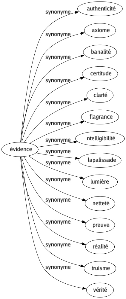 Synonyme de Évidence : Authenticité Axiome Banalité Certitude Clarté Flagrance Intelligibilité Lapalissade Lumière Netteté Preuve Réalité Truisme Vérité 