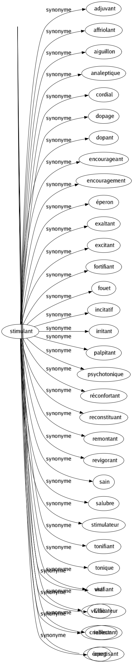 Synonyme de Évident : Apparent Assuré Authentique Avéré Axiomatique Catégorique Certain Compréhensible Connu Conscient Constant Corollaire Criant Décidé Éclatant Facile Flagrant Forcé Formel Frappant Incontestable Indémontrable Indéniable Indiscutable Indubitable Infaillible Intelligible Intuitif Irrécusable Irréfragable Irréfutable Irrésistible Limpide Manifesté Net Notoire Officiel Ouvert Palpable Patent Perceptible Positif Probant Prouvé Public Réel Saillant Sensible Sincère Sûr Tangible Tranquille Transparent Véridique Visible Voyant Vrai Clair Criailleur Apert 