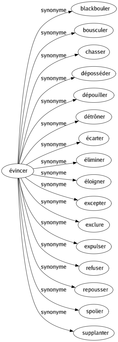 Synonyme de Évincer : Blackbouler Bousculer Chasser Déposséder Dépouiller Détrôner Écarter Éliminer Éloigner Excepter Exclure Expulser Refuser Repousser Spolier Supplanter 