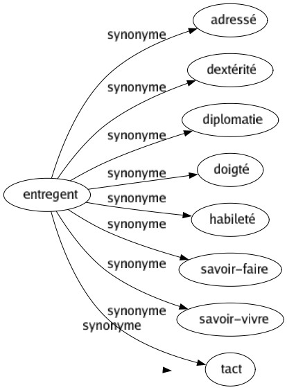 Synonyme de Éviter : Bannir Conjurer Contourner Couper Décharger Décliner Délivrer Détourner Devancer Dispenser Écarter Échapper Éluder Empêcher Épargner Esquiver Exempter Finasser Fuir Libérer Obvier Parer Passer Préserver Prévenir Résister Sauver Soustraire Supprimer S'éloigner S'exempter S'interdire Se défendre Se dispenser Se garder Se garer Se passer Se priver Se soustraire Se tapir Se dérober S'abstenir Se cacher S'écarter Se détourner Passer outre Prendre garde Couper à Passer au travers Se préserver Se protéger 