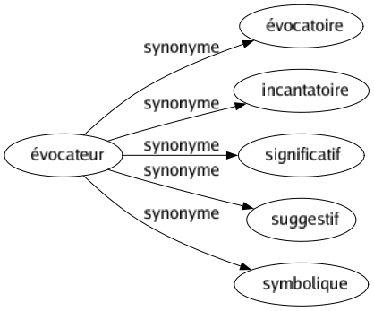 Synonyme de Évocateur : Évocatoire Incantatoire Significatif Suggestif Symbolique 
