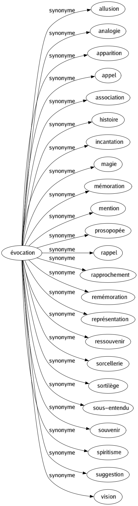 Synonyme de Évocation : Allusion Analogie Apparition Appel Association Histoire Incantation Magie Mémoration Mention Prosopopée Rappel Rapprochement Remémoration Représentation Ressouvenir Sorcellerie Sortilège Sous-entendu Souvenir Spiritisme Suggestion Vision 
