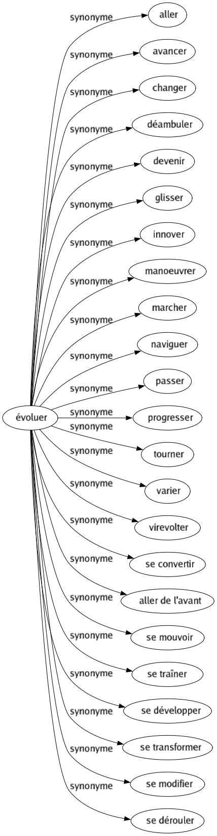 Synonyme de Évoluer : Aller Avancer Changer Déambuler Devenir Glisser Innover Manoeuvrer Marcher Naviguer Passer Progresser Tourner Varier Virevolter Se convertir Aller de l'avant Se mouvoir Se traîner Se développer Se transformer Se modifier Se dérouler 