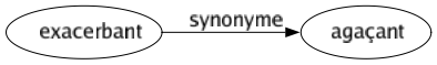 Synonyme de Exacerbant : Agaçant 
