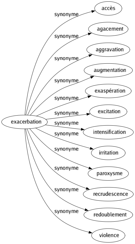 Synonyme de Exacerbation : Accès Agacement Aggravation Augmentation Exaspération Excitation Intensification Irritation Paroxysme Recrudescence Redoublement Violence 