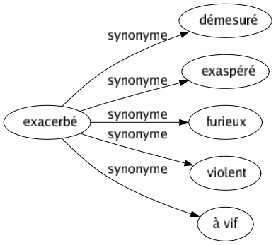 Synonyme de Exacerbé : Démesuré Exaspéré Furieux Violent À vif 