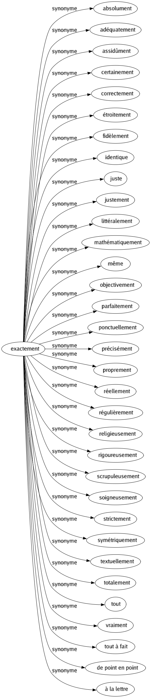 Synonyme de Exactement : Absolument Adéquatement Assidûment Certainement Correctement Étroitement Fidèlement Identique Juste Justement Littéralement Mathématiquement Même Objectivement Parfaitement Ponctuellement Précisément Proprement Réellement Régulièrement Religieusement Rigoureusement Scrupuleusement Soigneusement Strictement Symétriquement Textuellement Totalement Tout Vraiment Tout à fait De point en point À la lettre 