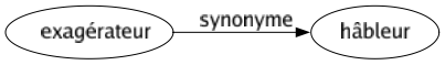 Synonyme de Exagérateur : Hâbleur 