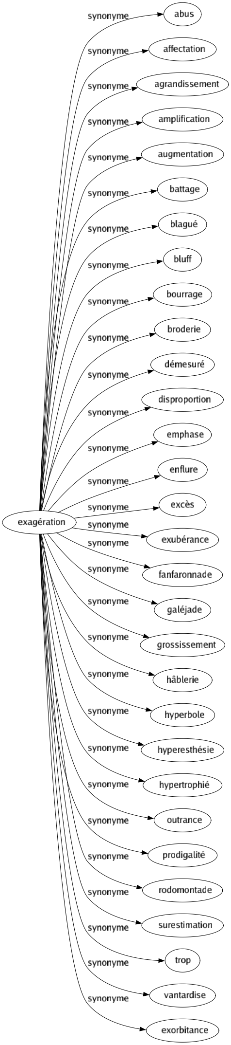 Synonyme de Exagération : Abus Affectation Agrandissement Amplification Augmentation Battage Blagué Bluff Bourrage Broderie Démesuré Disproportion Emphase Enflure Excès Exubérance Fanfaronnade Galéjade Grossissement Hâblerie Hyperbole Hyperesthésie Hypertrophié Outrance Prodigalité Rodomontade Surestimation Trop Vantardise Exorbitance 