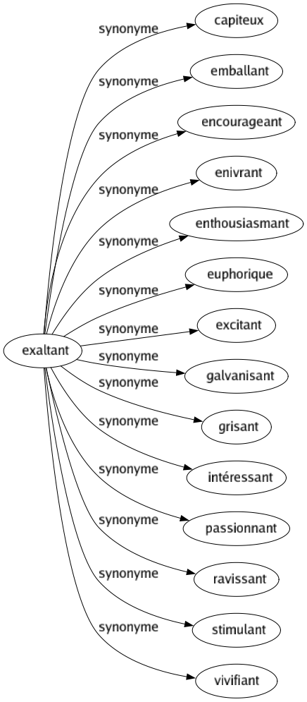 Synonyme de Exaltant : Capiteux Emballant Encourageant Enivrant Enthousiasmant Euphorique Excitant Galvanisant Grisant Intéressant Passionnant Ravissant Stimulant Vivifiant 