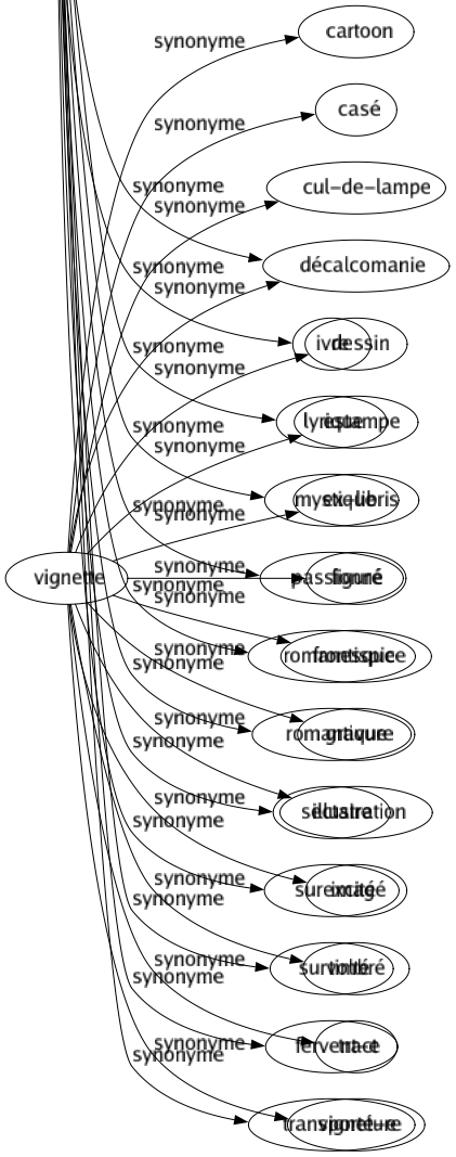 Synonyme de Exalté : Ardent Bouillonnant Débridé Déchaîné Échauffé Effervescent Emballé Énergumène Enflammé Enragé Enthousiaste Éperdu Excité Explosif Fanatique Fébrile Fiévreux Fou Fougueux Frénétique Furieux Idolâtre Impétueux Inspiré Intolérant Ivre Lyrique Mystique Passionné Romanesque Romantique Sectaire Surexcité Survolté Fervent-e Transporté-e 