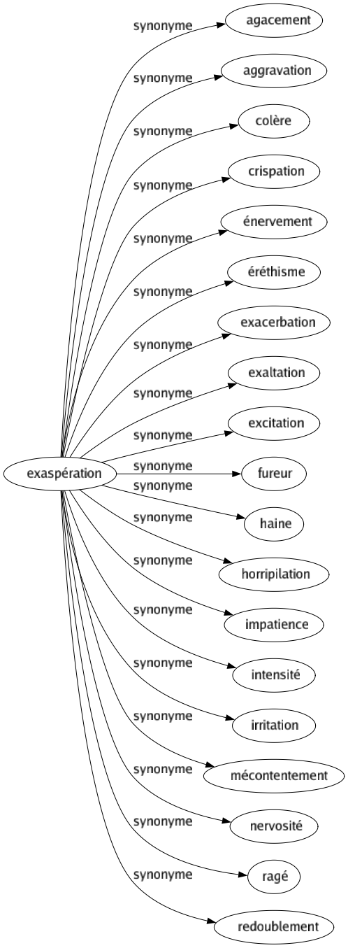 Synonyme de Exaspération : Agacement Aggravation Colère Crispation Énervement Éréthisme Exacerbation Exaltation Excitation Fureur Haine Horripilation Impatience Intensité Irritation Mécontentement Nervosité Ragé Redoublement 