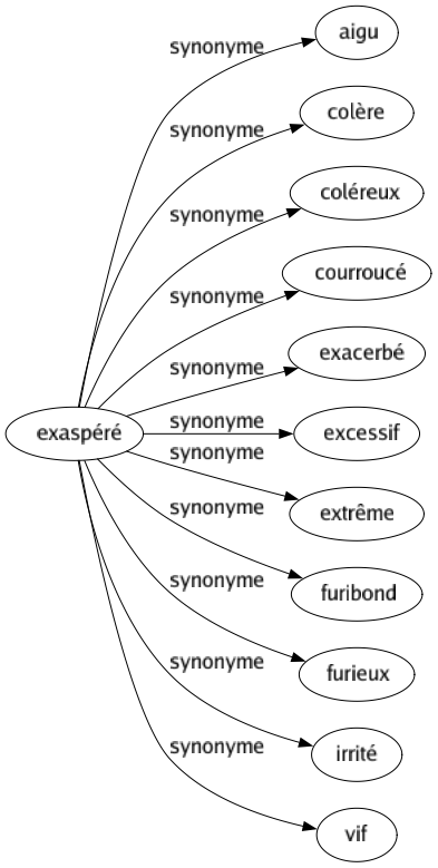 Synonyme de Exaspéré : Aigu Colère Coléreux Courroucé Exacerbé Excessif Extrême Furibond Furieux Irrité Vif 