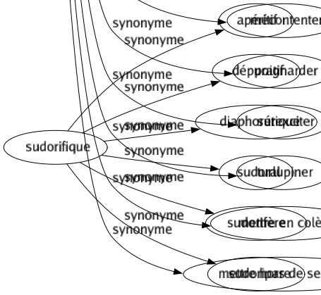Synonyme de Exaspérer : Accentuer Accroître Affoler Agacer Aggraver Aigrir Aiguiser Allumer Assommer Attiser Aviver Crisper Énerver Enflammer Envenimer Exacerber Excéder Exciter Fâcher Fatiguer Hérisser Horripiler Impatienter Indigner Insupporter Intensifier Irriter Mécontenter Poignarder Surexciter Turlupiner Mettre en colère Mettre hors de ses gonds 