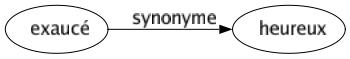 Synonyme de Exaucé : Heureux 