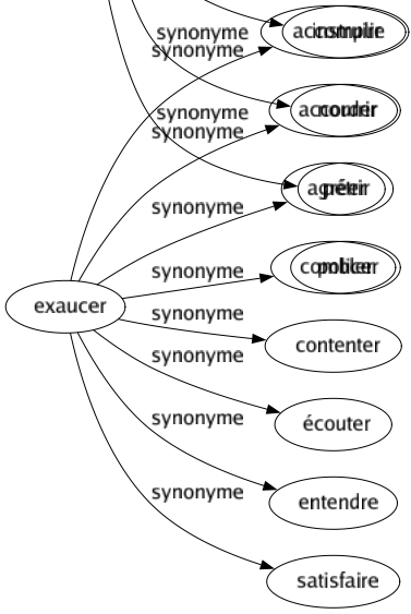 Synonyme de Exaucer : Accomplir Accorder Agréer Combler Contenter Écouter Entendre Satisfaire 