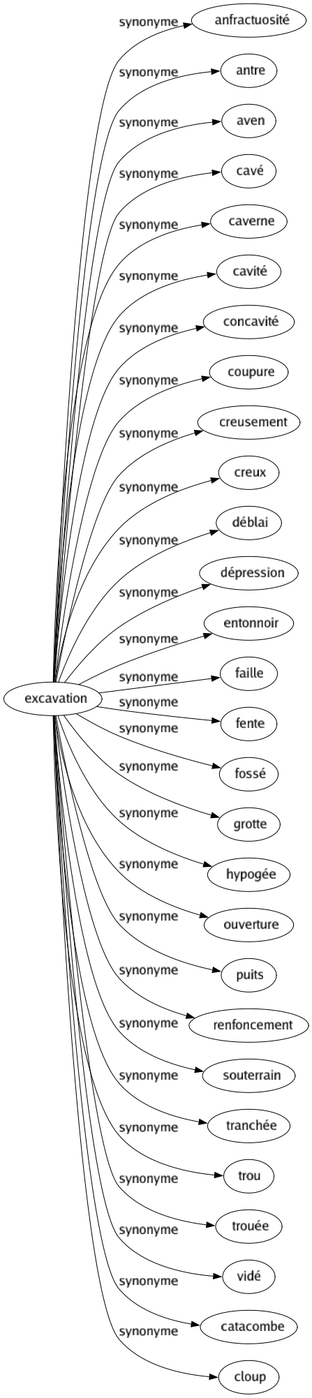 Synonyme de Excavation : Anfractuosité Antre Aven Cavé Caverne Cavité Concavité Coupure Creusement Creux Déblai Dépression Entonnoir Faille Fente Fossé Grotte Hypogée Ouverture Puits Renfoncement Souterrain Tranchée Trou Trouée Vidé Catacombe Cloup 