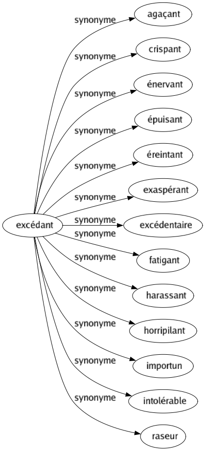 Synonyme de Excédant : Agaçant Crispant Énervant Épuisant Éreintant Exaspérant Excédentaire Fatigant Harassant Horripilant Importun Intolérable Raseur 