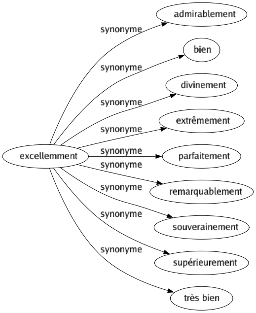 Synonyme de Excellemment : Admirablement Bien Divinement Extrêmement Parfaitement Remarquablement Souverainement Supérieurement Très bien 