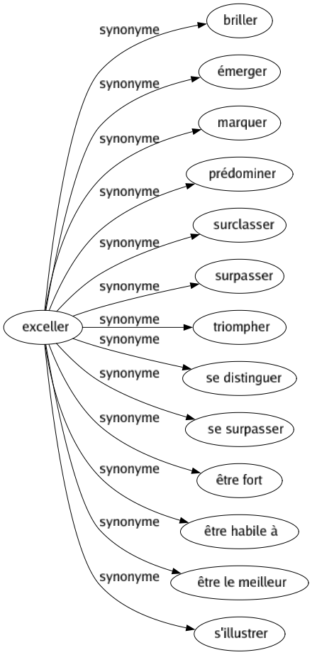 Synonyme de Exceller : Briller Émerger Marquer Prédominer Surclasser Surpasser Triompher Se distinguer Se surpasser Être fort Être habile à Être le meilleur S'illustrer 