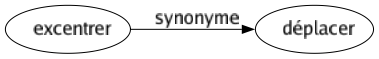 Synonyme de Excentrer : Déplacer 