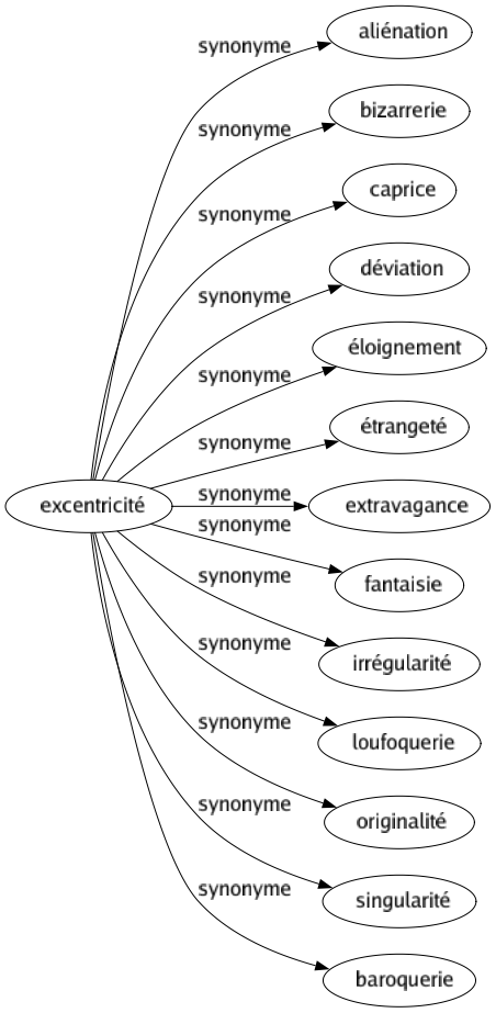 Synonyme de Excentricité : Aliénation Bizarrerie Caprice Déviation Éloignement Étrangeté Extravagance Fantaisie Irrégularité Loufoquerie Originalité Singularité Baroquerie 