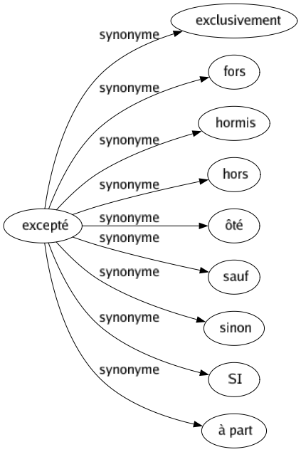 Synonyme de Excepté : Exclusivement Fors Hormis Hors Ôté Sauf Sinon Si À part 