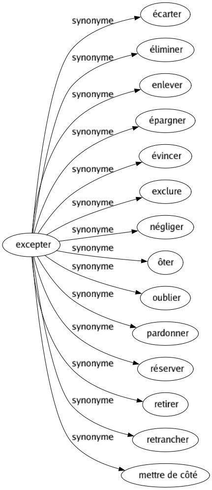 Synonyme de Excepter : Écarter Éliminer Enlever Épargner Évincer Exclure Négliger Ôter Oublier Pardonner Réserver Retirer Retrancher Mettre de côté 