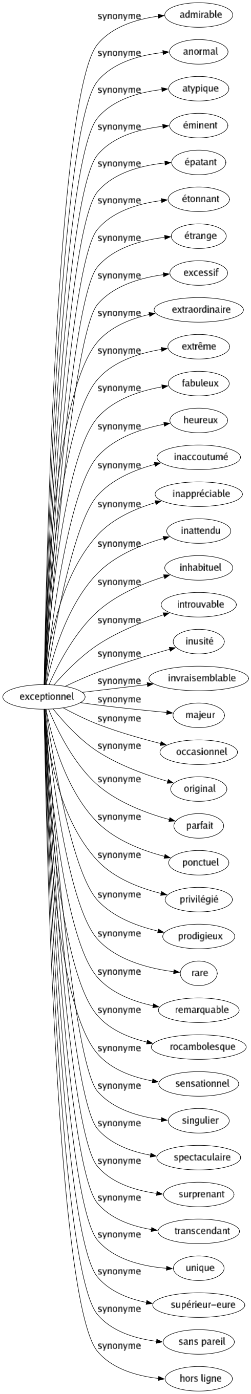 Synonyme de Exceptionnel : Admirable Anormal Atypique Éminent Épatant Étonnant Étrange Excessif Extraordinaire Extrême Fabuleux Heureux Inaccoutumé Inappréciable Inattendu Inhabituel Introuvable Inusité Invraisemblable Majeur Occasionnel Original Parfait Ponctuel Privilégié Prodigieux Rare Remarquable Rocambolesque Sensationnel Singulier Spectaculaire Surprenant Transcendant Unique Supérieur-eure Sans pareil Hors ligne 