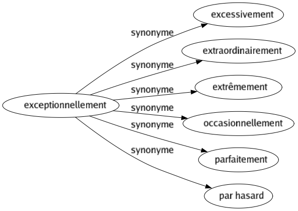 Synonyme de Exceptionnellement : Excessivement Extraordinairement Extrêmement Occasionnellement Parfaitement Par hasard 