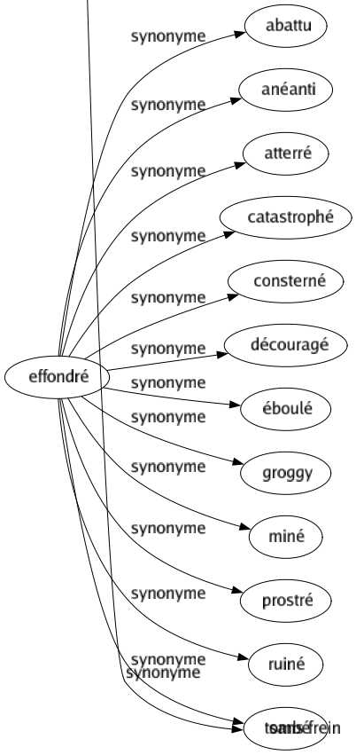 Synonyme de Excessif : Abusif Affreux Ahurissant Ardent Carabiné Chargé Choquant Débridé Démesuré Déraisonnable Déréglé Désordonné Dévorant Disproportionné Effrayant Effréné Effroyable Élevé Énorme Enragé Exagéré Exaspéré Exceptionnel Exorbitant Extraordinaire Extrême Exubérant Fabuleux Forcé Fort Fou Furieux Gigantesque Grand Grimaçant Gros Horrible Hyperbolique Immodéré Immodeste Incontinent Incroyable Inextinguible Infini Insensé Insupportable Intempérant Intense Intolérable Irrésistible Léonin Long Luxuriant Monstrueux Outrancier Outré Pléthorique Prodigieux Prohibitif Raide Redondant Rigoureux Superflu Surabondant Surévalué Surfait Terrible Titanesque Torride Trop Vif Violent Sans frein 